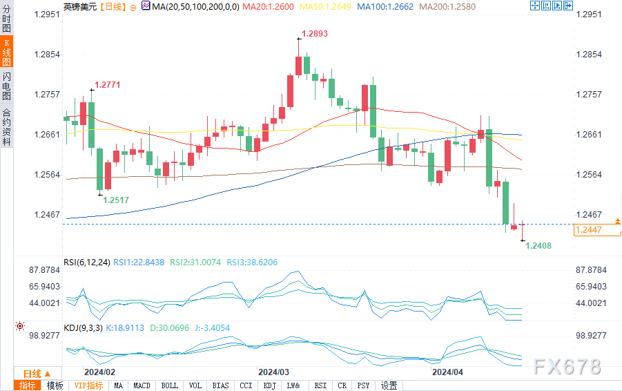 （英镑/美元日图来源：易汇通）