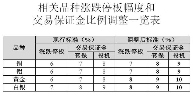 今起调整！涉及黄金白银&nbsp;