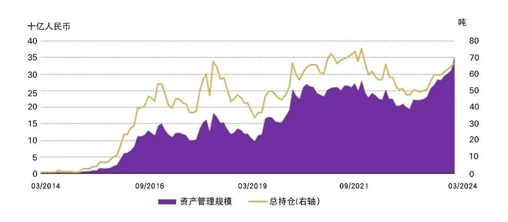 来源：各ETF发行方，上海黄金交易所，世界黄金协会