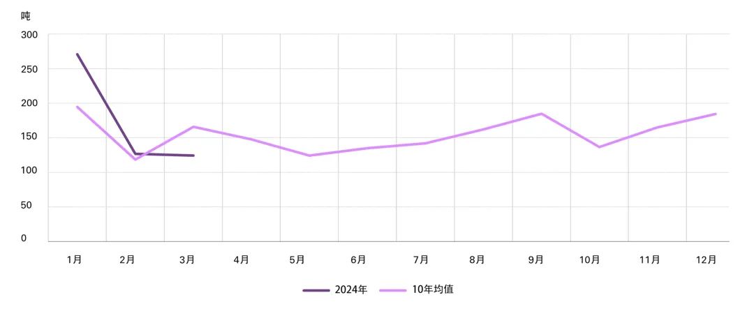 *10年均值基于2014年至2023年间的数据。