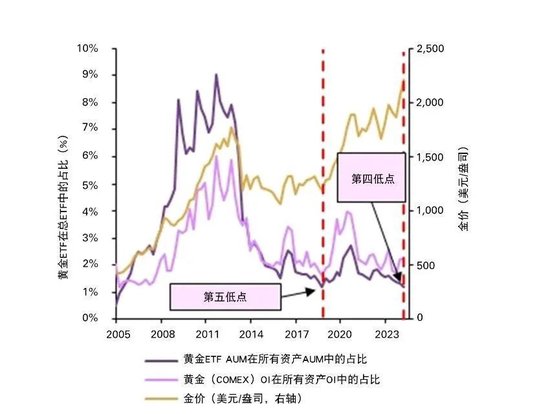 *截至2024年3月31日的月度数据。根据EQS对美国交易所资产管理规模超过10亿美元的活跃美国ETF的筛选，全球黄金ETF资产管理总规模占所有资产ETF资产管理总规模的份额。