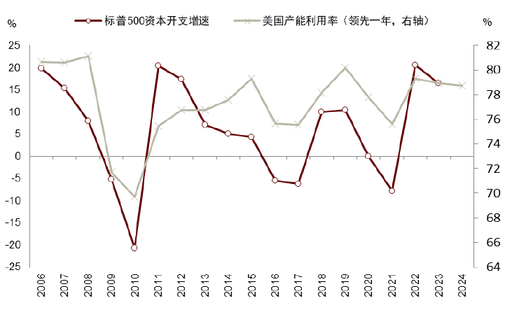 资料来源：Haver，中金公司研究部
