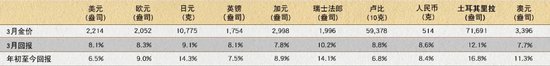  *截至2024年3月29日。计算基于以如上货币计价的LBMA午盘金价。来源：ICE基准管理局，世界黄金协会