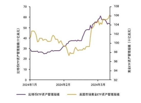  *数据截至2024年3月31日。包括10个比特币ETF。