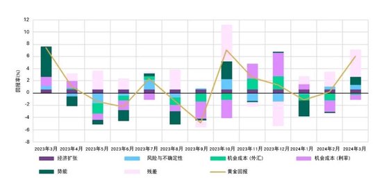  *数据截至2024年3月29日。我们的短期金价表现归因模型（GRAM）[4]是有关金价月度回报的多元回归模型，其中包括四类关键的金价表现驱动因素：经济扩张、风险与不确定性、机会成本和势能，这些驱动因素的相关主题反映了黄金需求背后的动机，更为重要的是投资需求背后的动机。这些被认为是短期内黄金价格回报的边际驱动因素。“残差”包含了目前模型尚未捕捉到的其他因素。此处结果是基于2007年2月至2024年3月的分析。