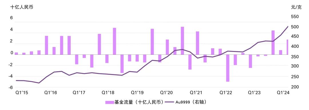 来源：各ETF发行方，上海黄金交易所，世界黄金协会