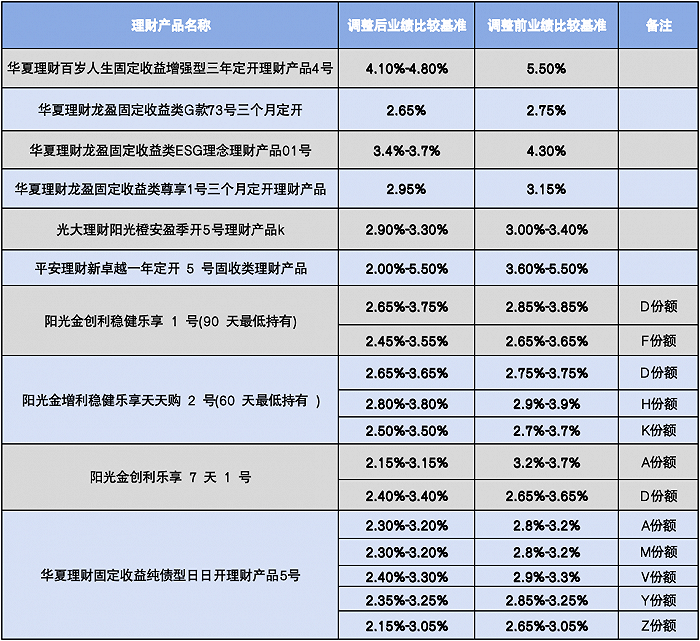 图：部分下调业绩比较基准的产品 图片来源：理财公司公告，界面新闻整理
