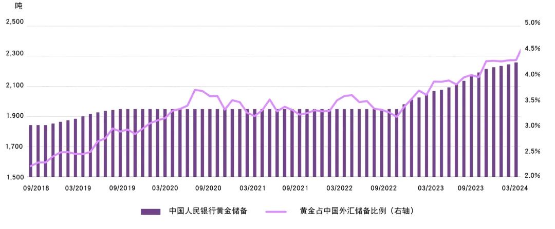 *黄金占中国外汇储备比例以美元为单位计算。