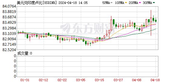 K图 USDINR_0