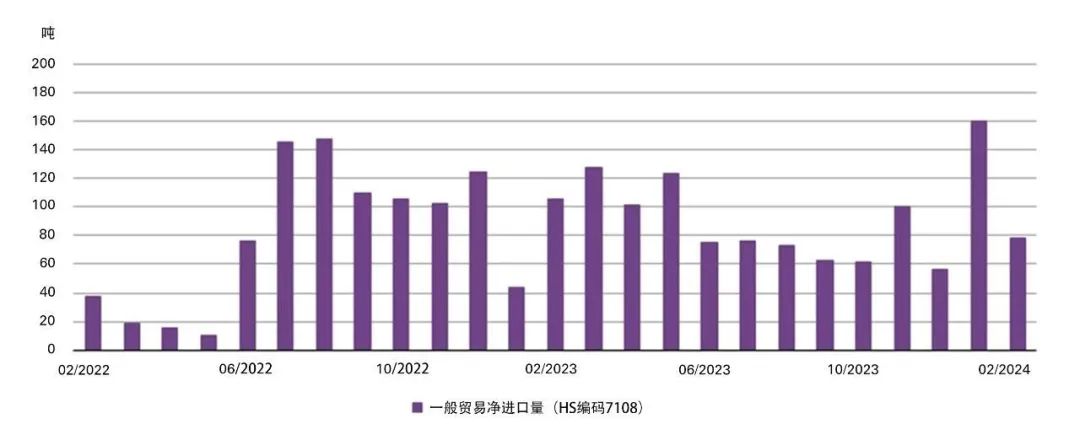 *基于中国海关公布的HS编码7108下的一般贸易，剔除出口。