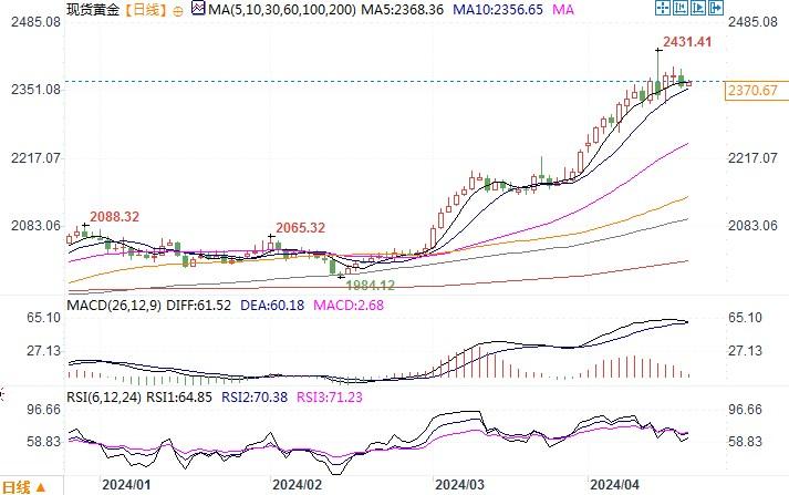 现货黄金日线图来源：易汇通
