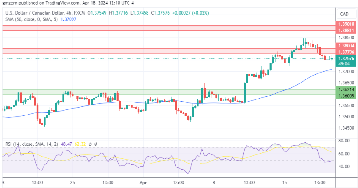(美元/加元4小时走势图 来源：TradingView)