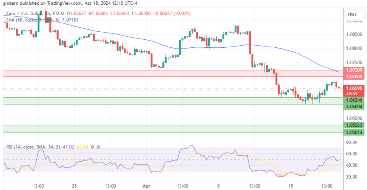 (欧元/美元4小时走势图 来源：TradingView)