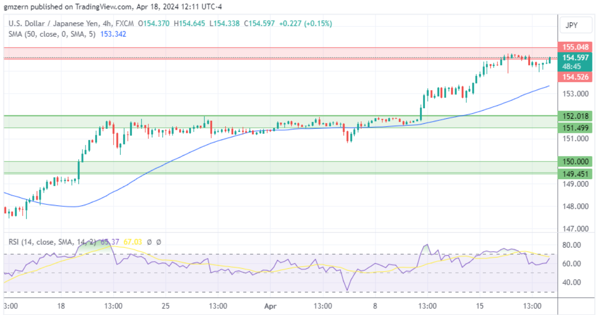 (美元/日元4小时走势图 来源：TradingView)