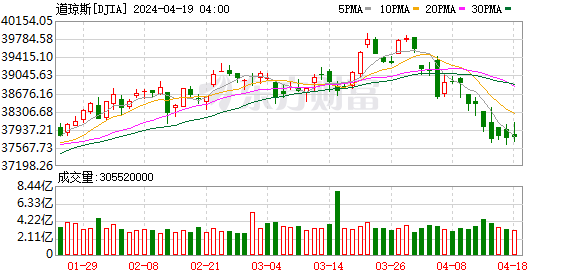 K图 DJIA_0