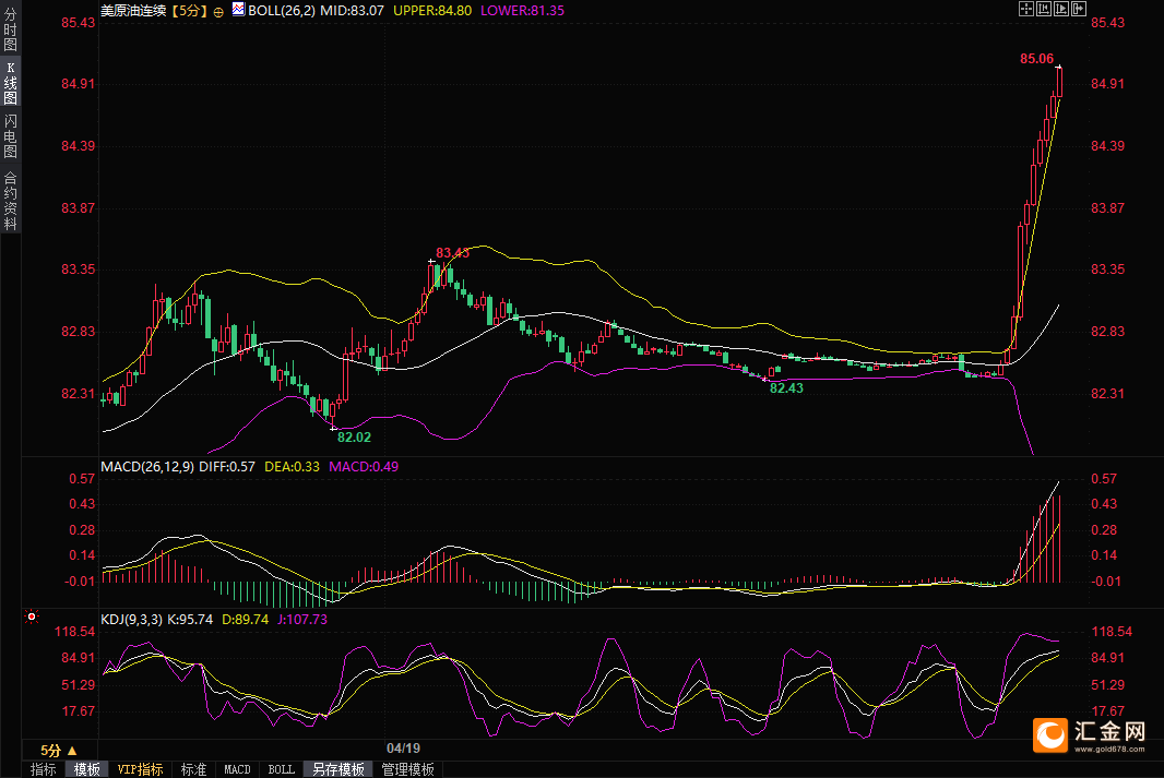 （美原油5分钟图，来源：易汇通）