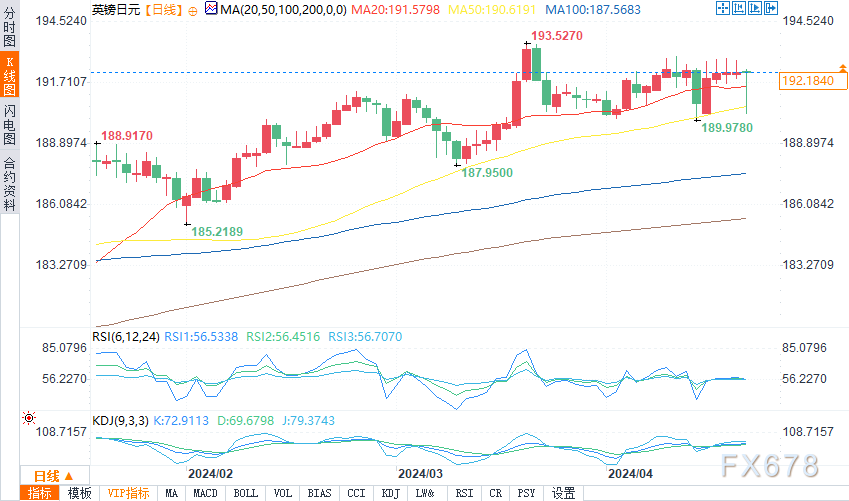 （英镑/日元日图来源：易汇通）