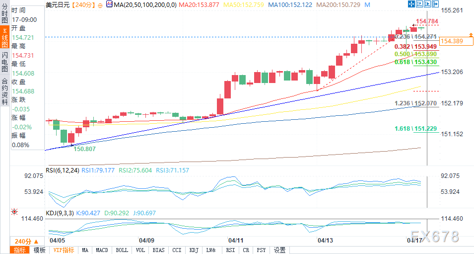 （美元/日元4小时图来源：易汇通）