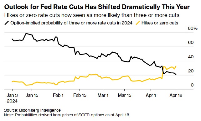 不降息乃至加息的可能性目前比降息三次或以上的可能性更大