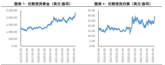 关联品种沪金沪银所属公司:兴证期货