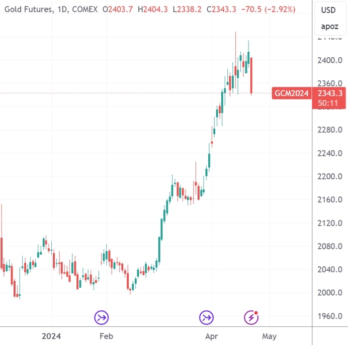 （伦敦现货黄金、COMEX黄金期货日线图，来源：TradingView）