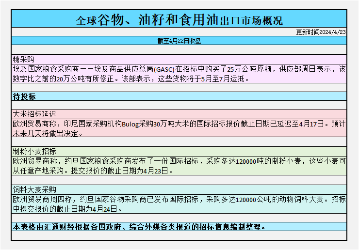CBOT持仓:基金增加谷物净多头,关注俄乌局势对黑海小麦出口影响