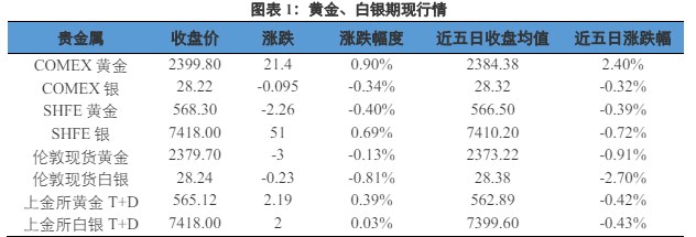 关联品种沪金沪银所属公司:兴证期货