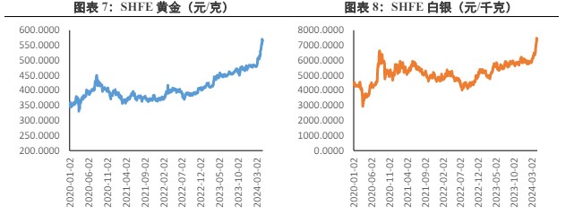 关联品种沪金沪银所属公司:兴证期货