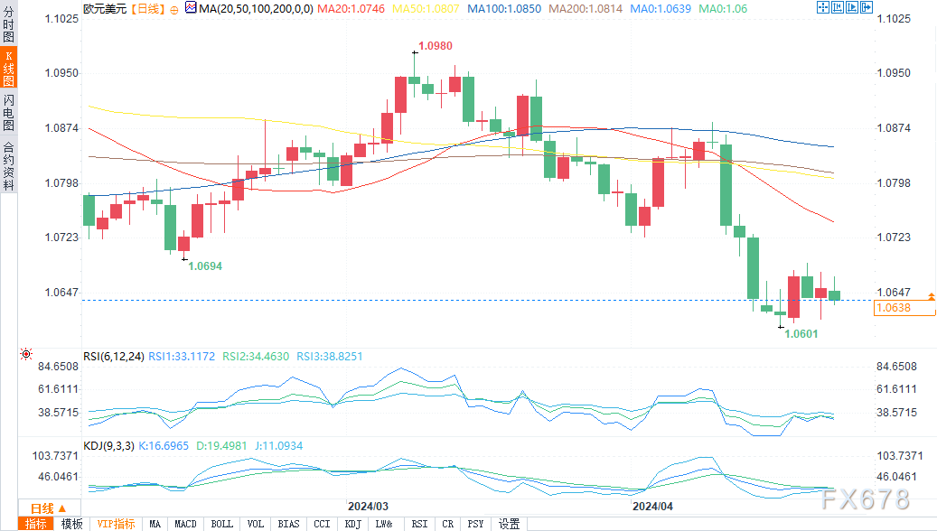 （欧元/美元日图来源：易汇通）