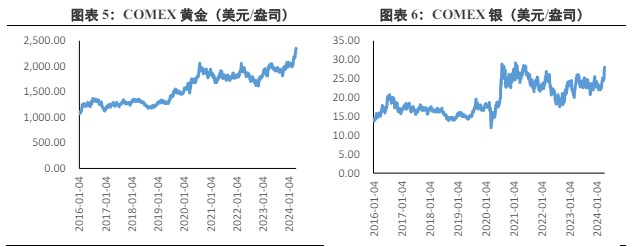 关联品种沪金沪银所属公司:兴证期货