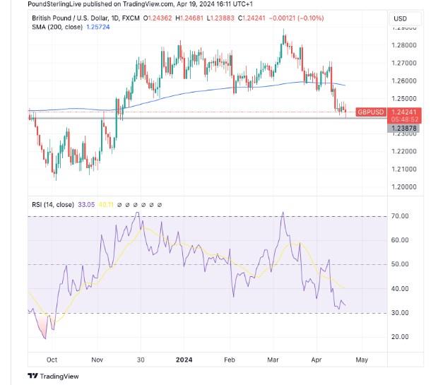 图：英镑兑美元