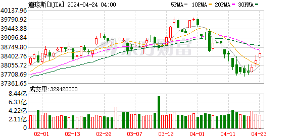 K图 DJIA_0