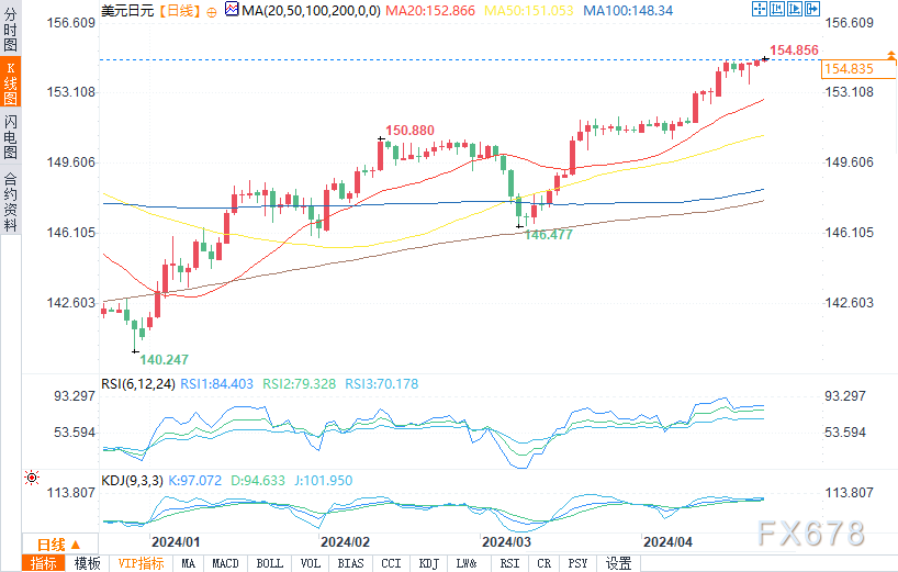 （美元/日元日图来源：易汇通）