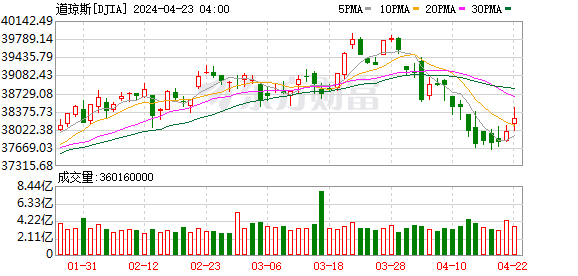 K图 DJIA_0