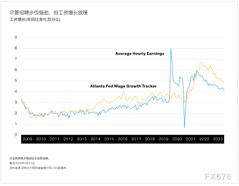 知名资管:经济增长速度加快,美联储将推迟降息到今年晚些时候