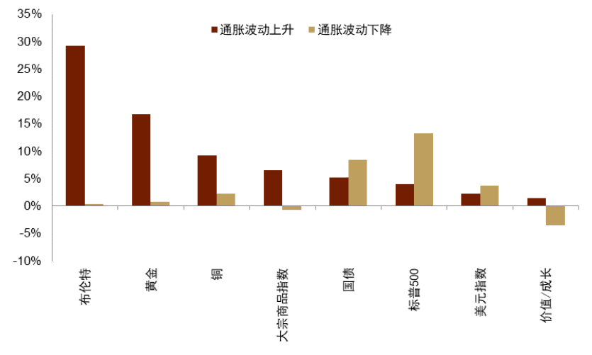 注：数据为1952年以来资料来源：Haver，中金公司研究部