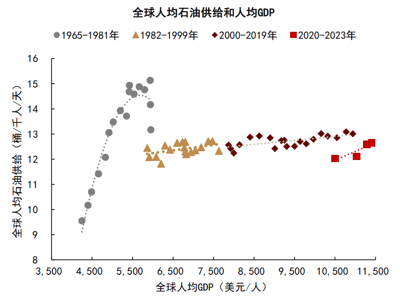 资料来源：BP，世界银行，中金公司研究部