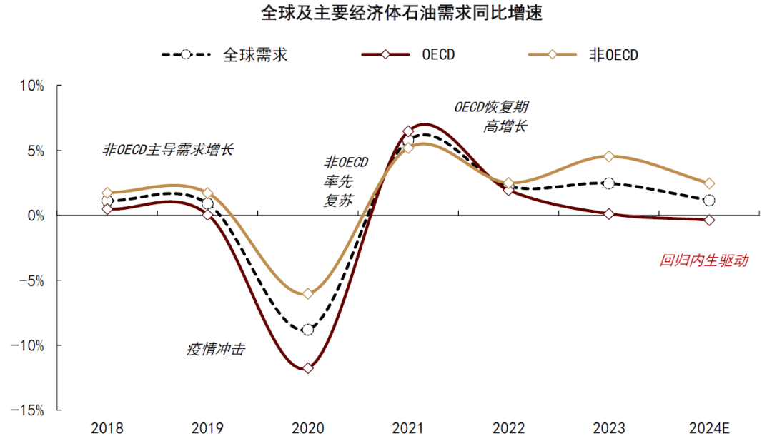 资料来源：IEA，国家统计局，海关总署，Haver，中金公司研究部