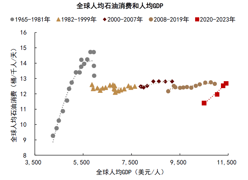 资料来源：BP，世界银行，中金公司研究部