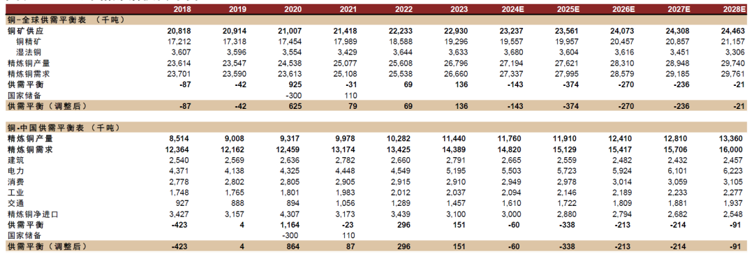 资料来源：SMM，Woodmac，中国海关，中金公司研究部