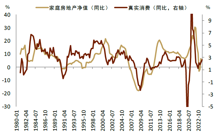 资料来源：Haver，中金公司研究部
