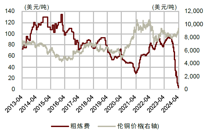 资料来源：iFinD，LME，中金公司研究部