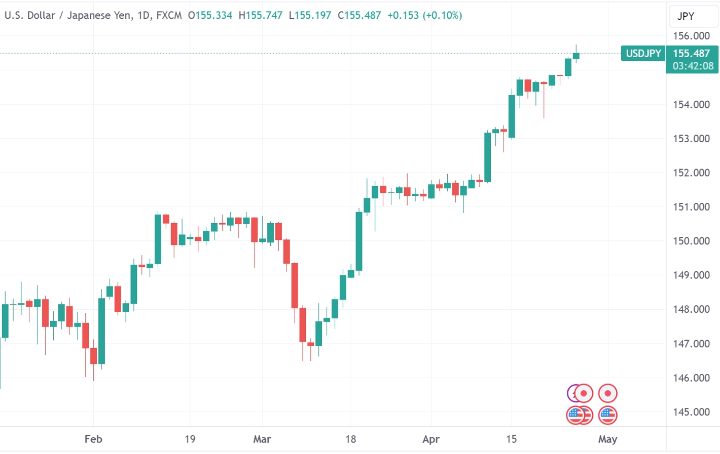 （美元/日元日线图，来源：TradingView）