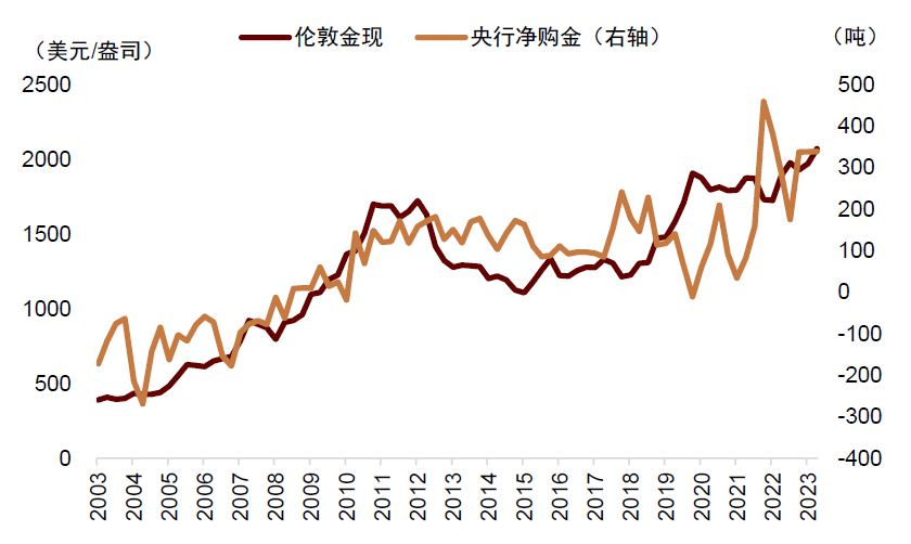 资料来源：Wind，Bloomberg，中金公司研究部