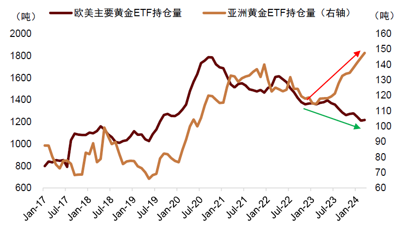 资料来源：Wind，世界黄金协会，中金公司研究部