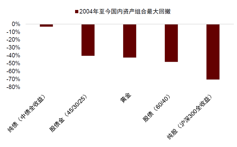  注：数据区间为2004年至今资料来源：Wind，中金公司研究部