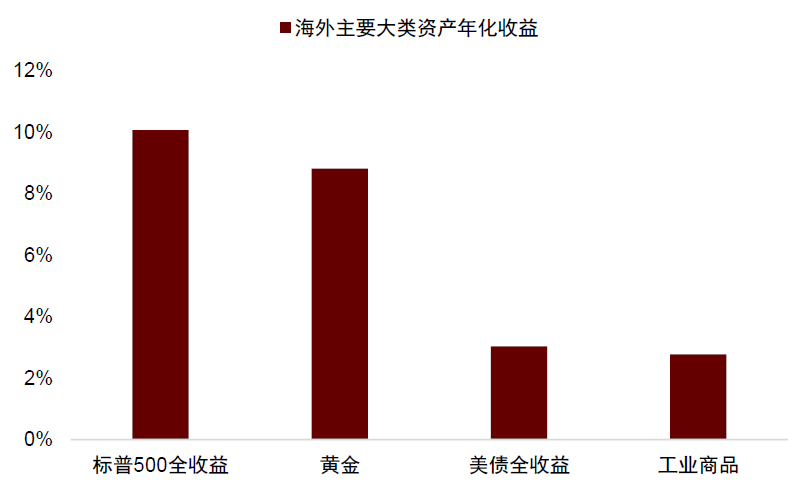 注：数据区间为2004年至今资料来源：Wind，Bloomberg，中金公司研究部
