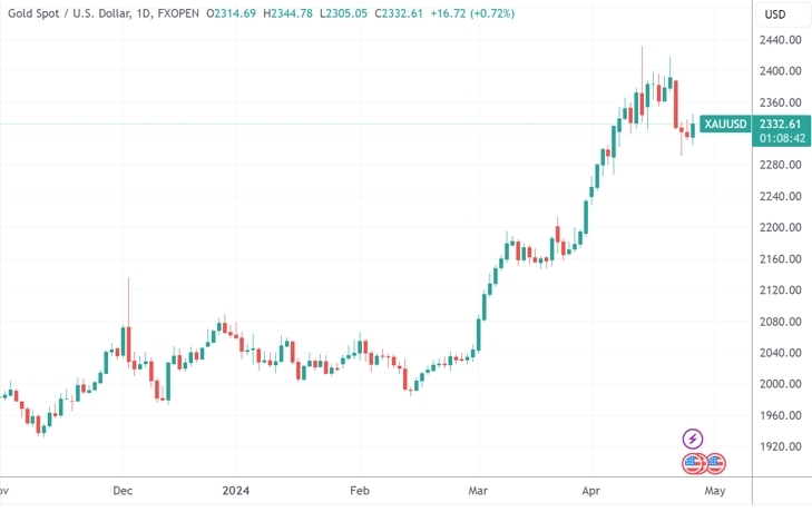 （现货黄金价格，来源：TradingView）