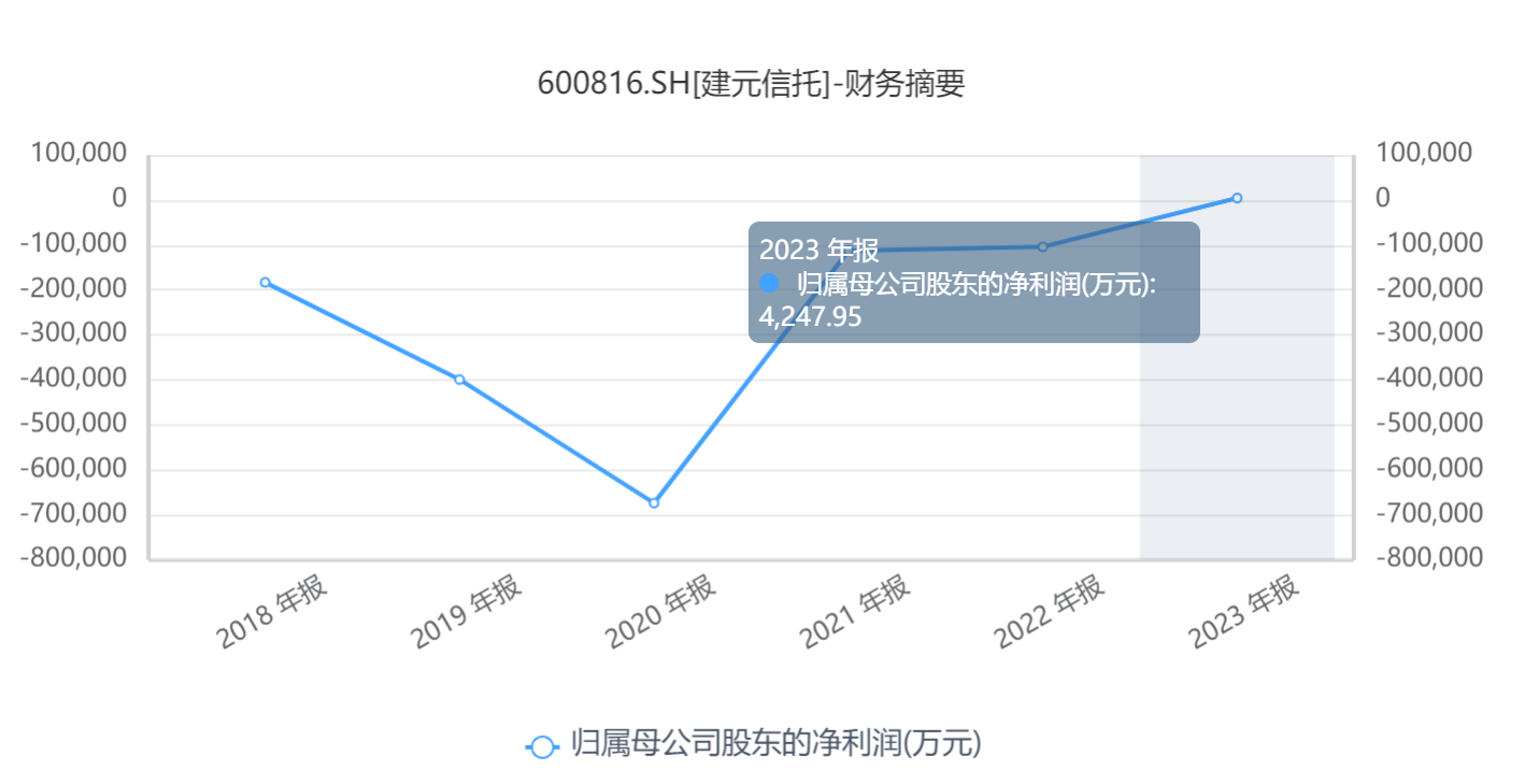 建元信托自2018年以来，年度净利润首次转正 图片来源：iFinD