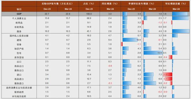 资料来源：Haver，中金公司研究部